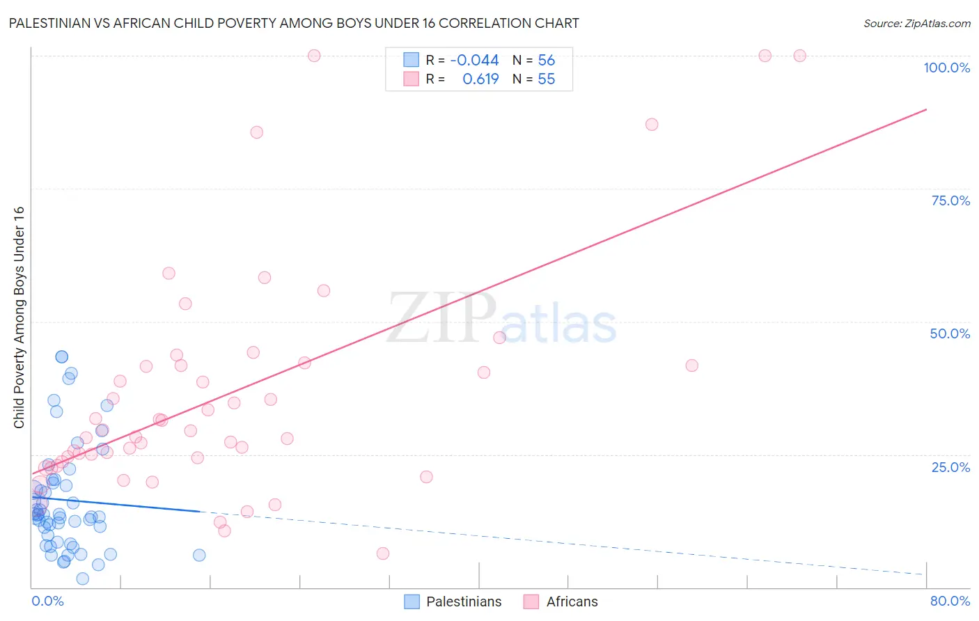 Palestinian vs African Child Poverty Among Boys Under 16