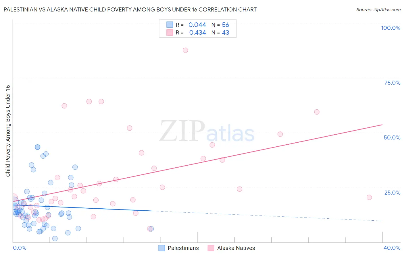 Palestinian vs Alaska Native Child Poverty Among Boys Under 16