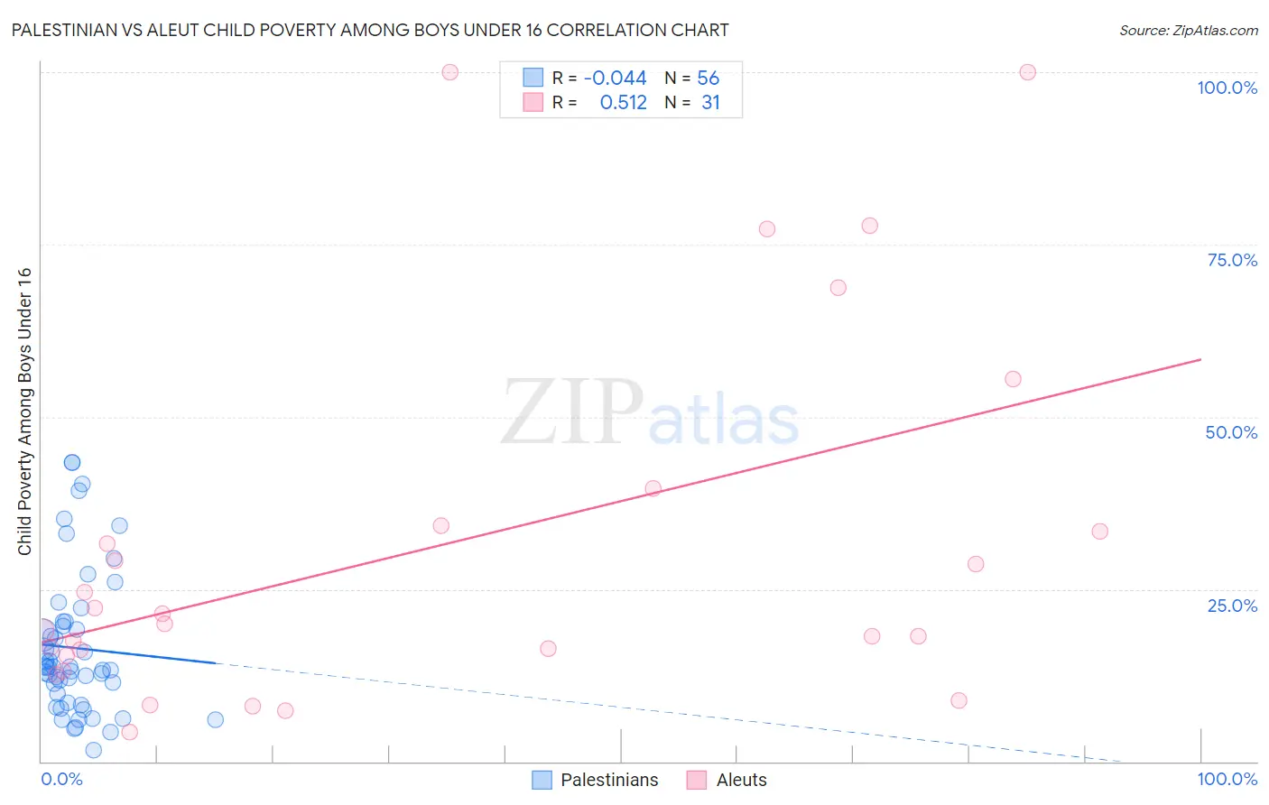 Palestinian vs Aleut Child Poverty Among Boys Under 16