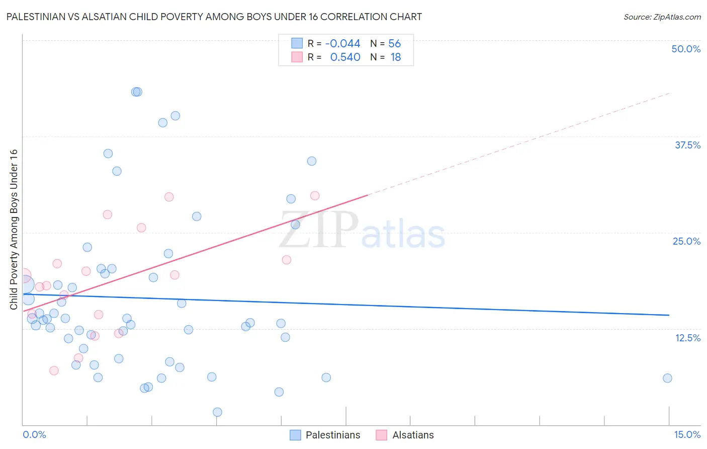 Palestinian vs Alsatian Child Poverty Among Boys Under 16