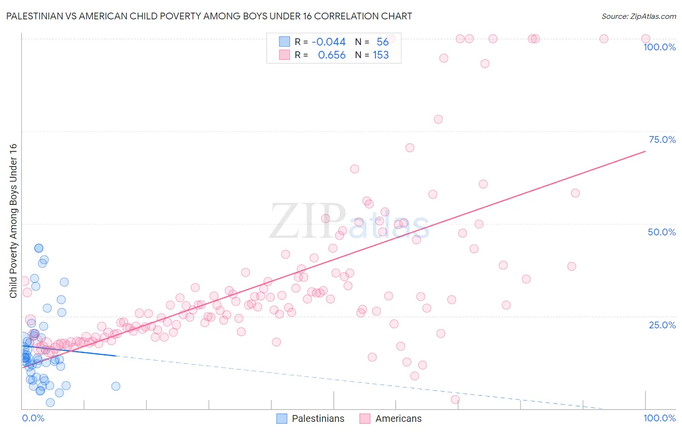 Palestinian vs American Child Poverty Among Boys Under 16