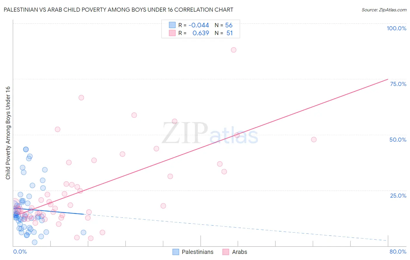 Palestinian vs Arab Child Poverty Among Boys Under 16