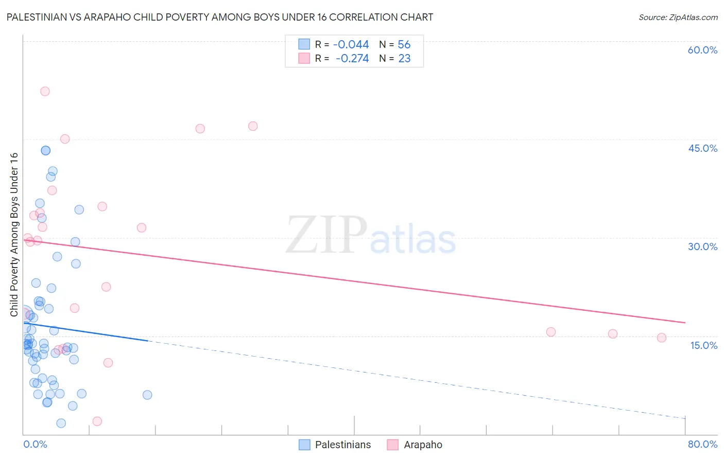 Palestinian vs Arapaho Child Poverty Among Boys Under 16