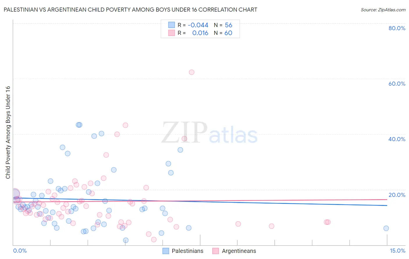 Palestinian vs Argentinean Child Poverty Among Boys Under 16