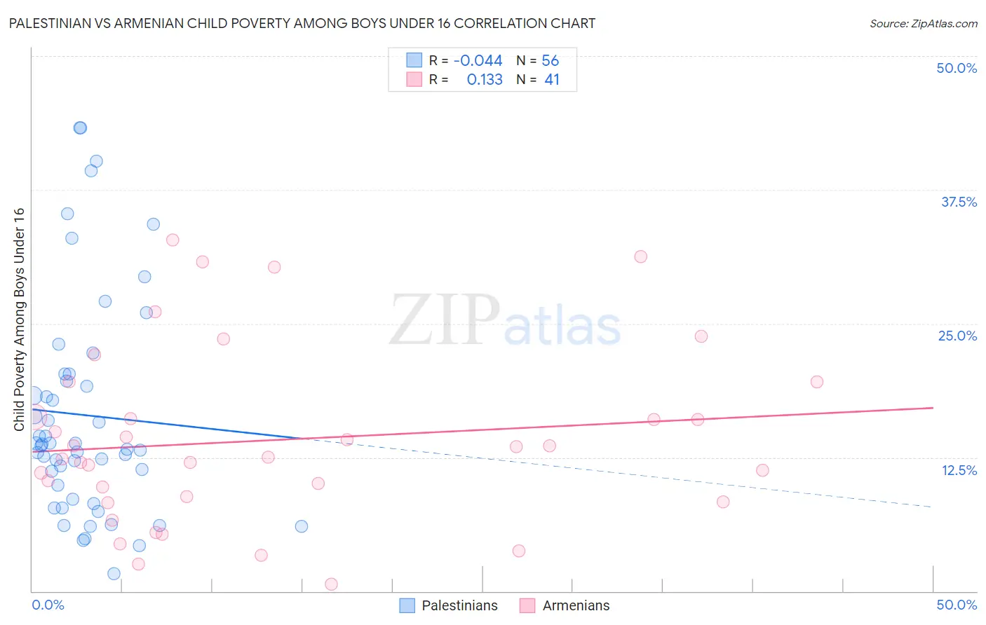 Palestinian vs Armenian Child Poverty Among Boys Under 16
