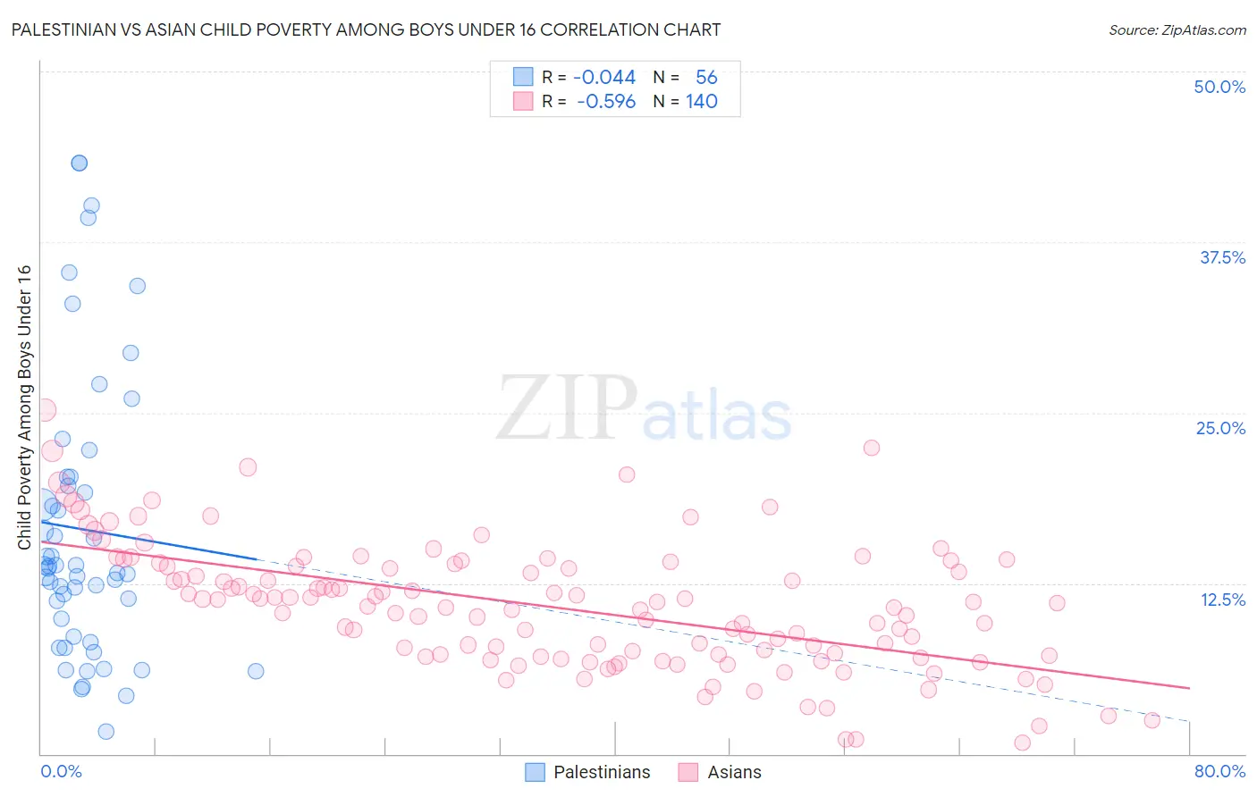 Palestinian vs Asian Child Poverty Among Boys Under 16
