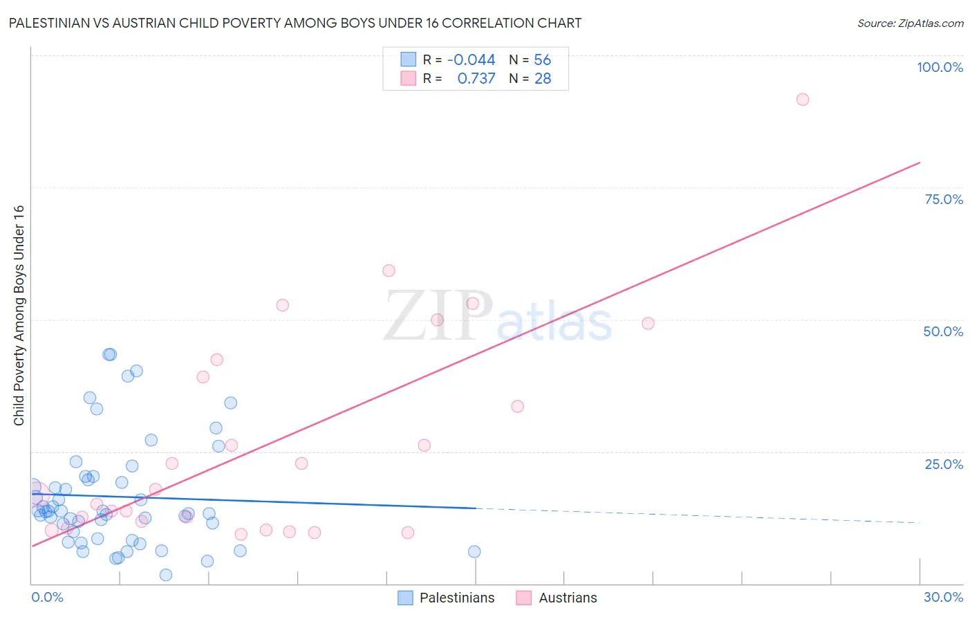 Palestinian vs Austrian Child Poverty Among Boys Under 16