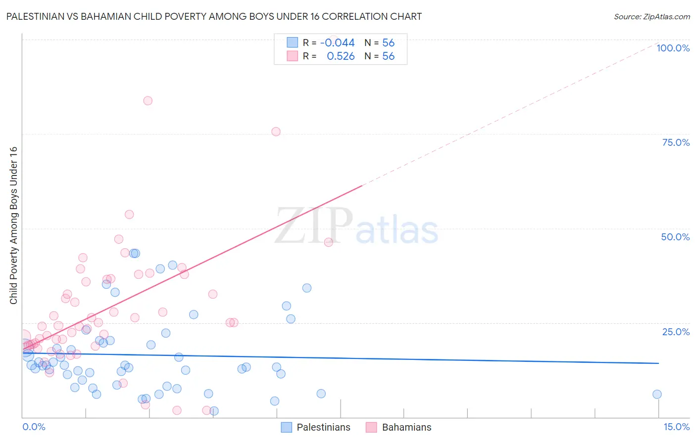 Palestinian vs Bahamian Child Poverty Among Boys Under 16