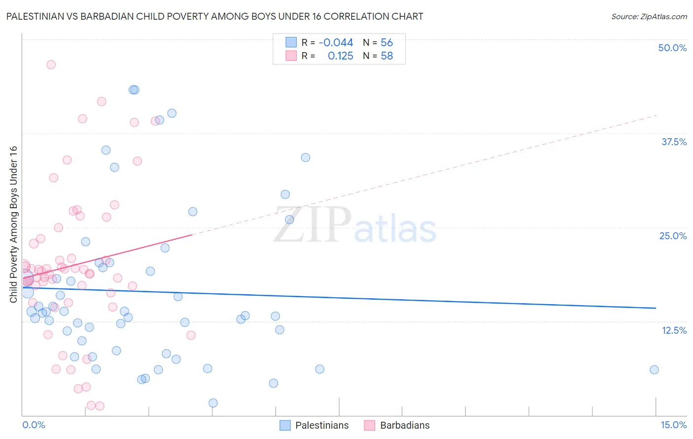 Palestinian vs Barbadian Child Poverty Among Boys Under 16
