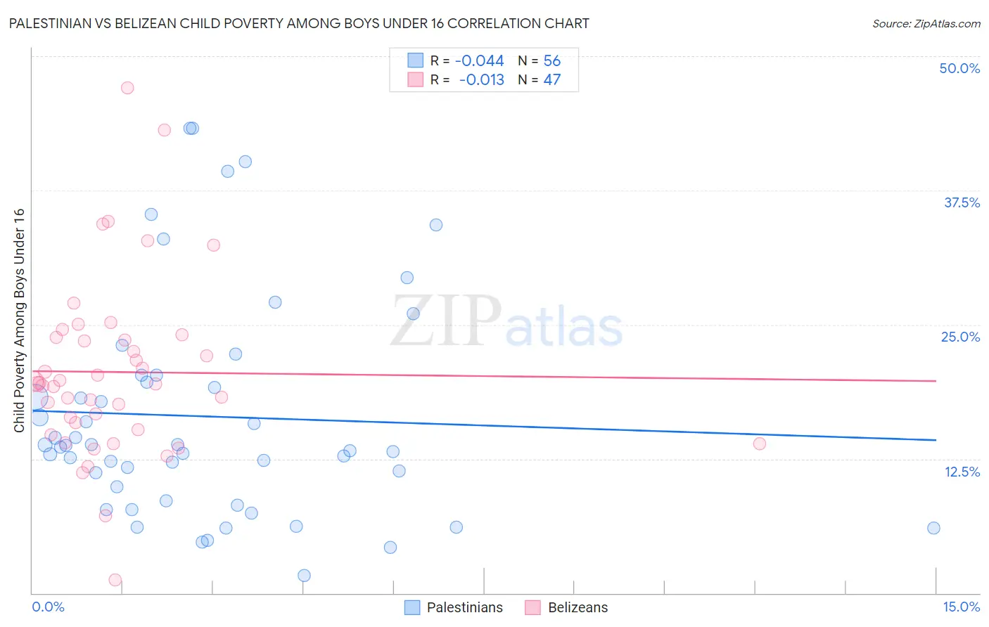 Palestinian vs Belizean Child Poverty Among Boys Under 16