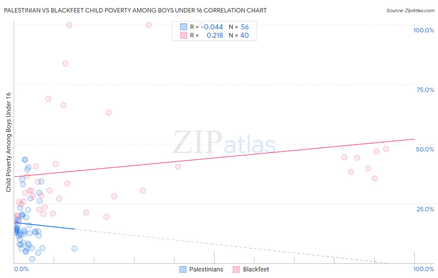 Palestinian vs Blackfeet Child Poverty Among Boys Under 16
