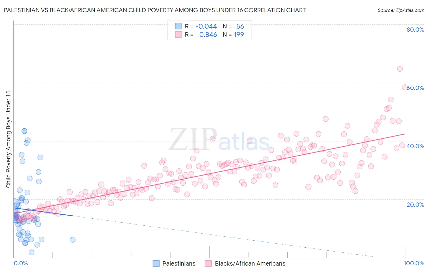 Palestinian vs Black/African American Child Poverty Among Boys Under 16