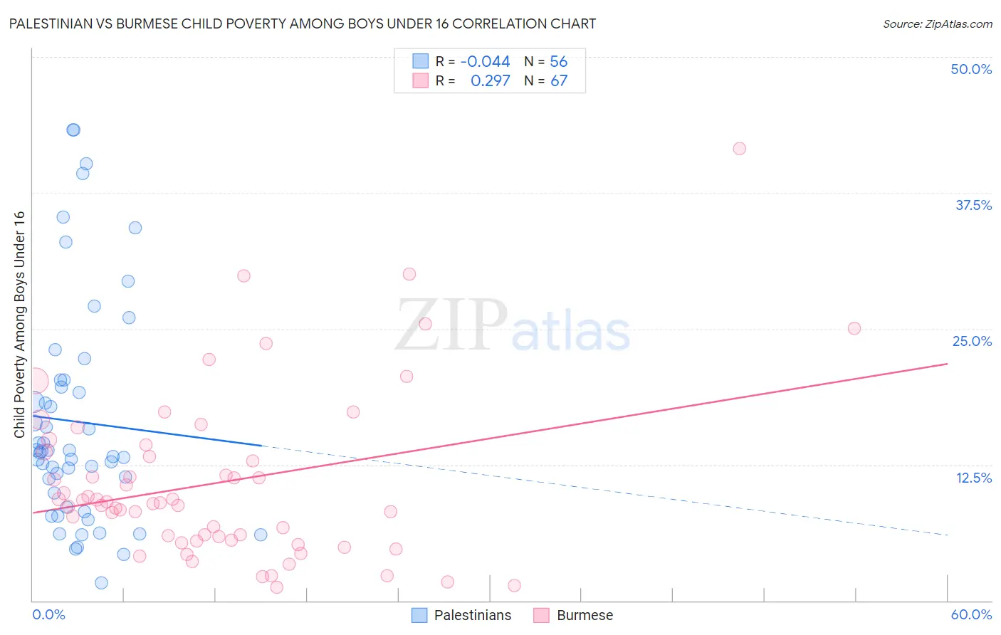 Palestinian vs Burmese Child Poverty Among Boys Under 16