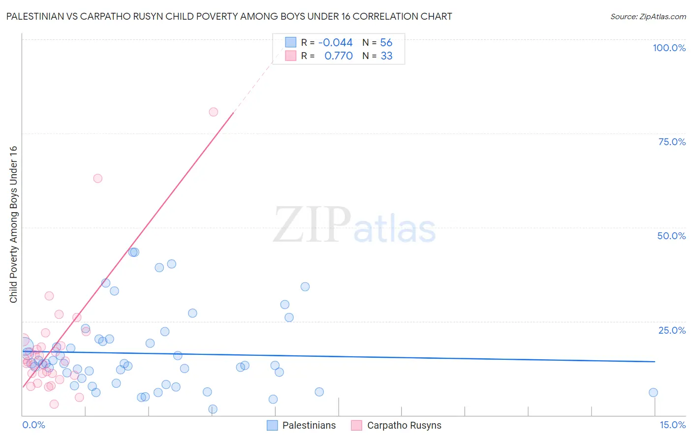 Palestinian vs Carpatho Rusyn Child Poverty Among Boys Under 16