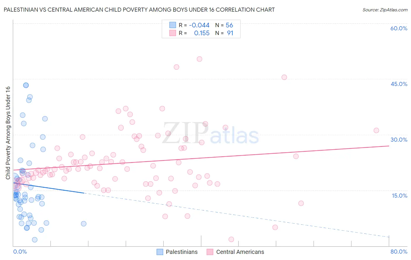 Palestinian vs Central American Child Poverty Among Boys Under 16