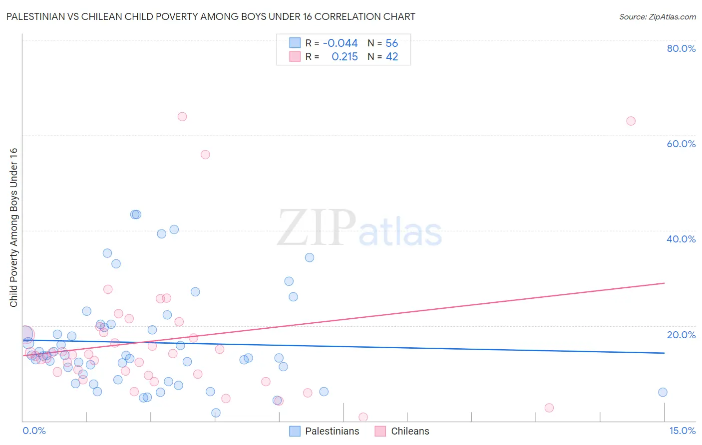 Palestinian vs Chilean Child Poverty Among Boys Under 16