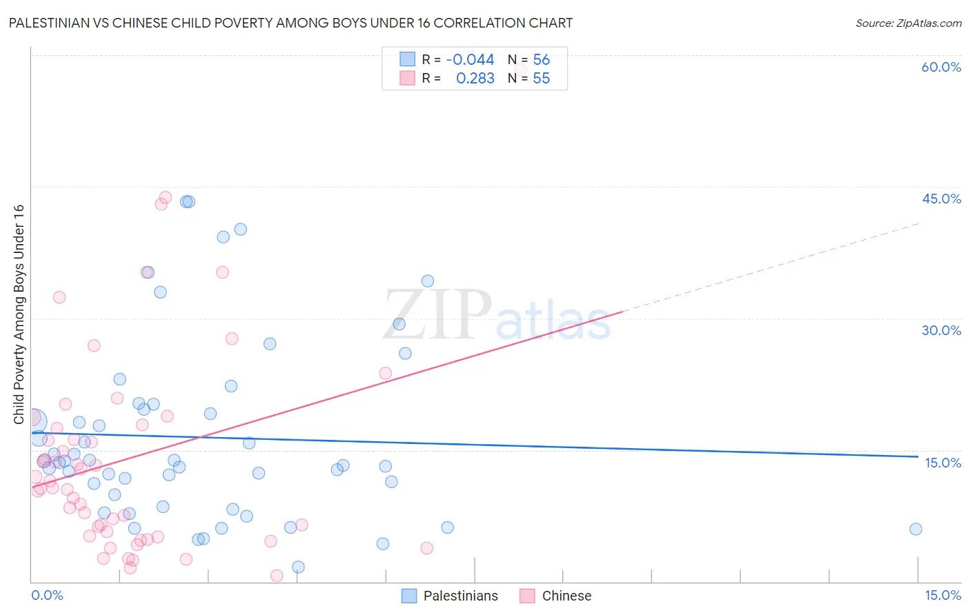 Palestinian vs Chinese Child Poverty Among Boys Under 16