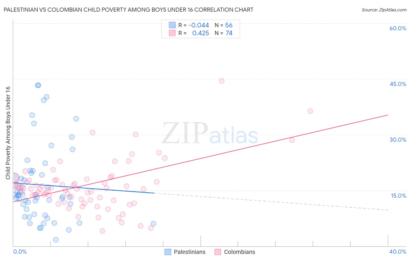 Palestinian vs Colombian Child Poverty Among Boys Under 16
