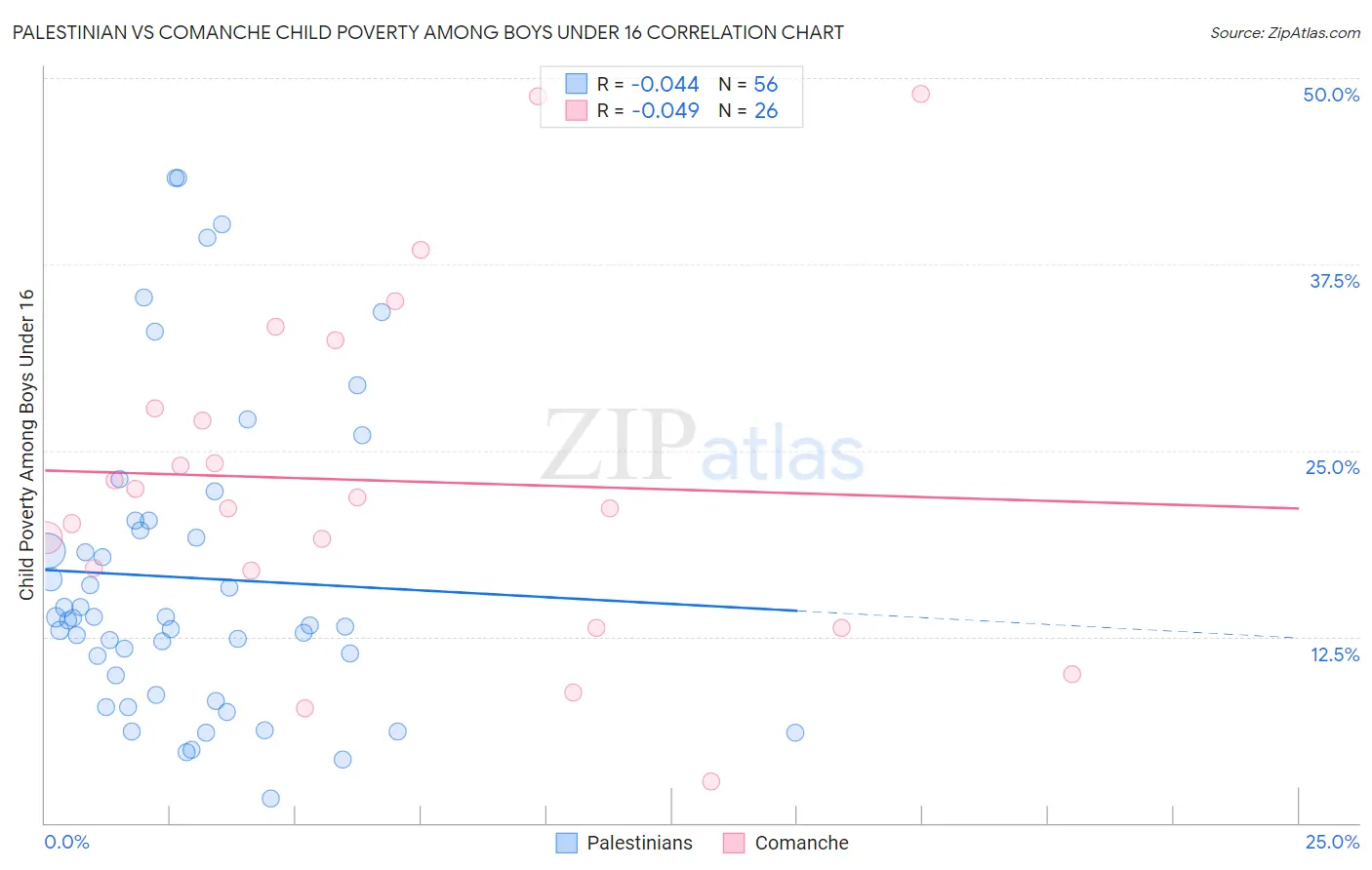 Palestinian vs Comanche Child Poverty Among Boys Under 16