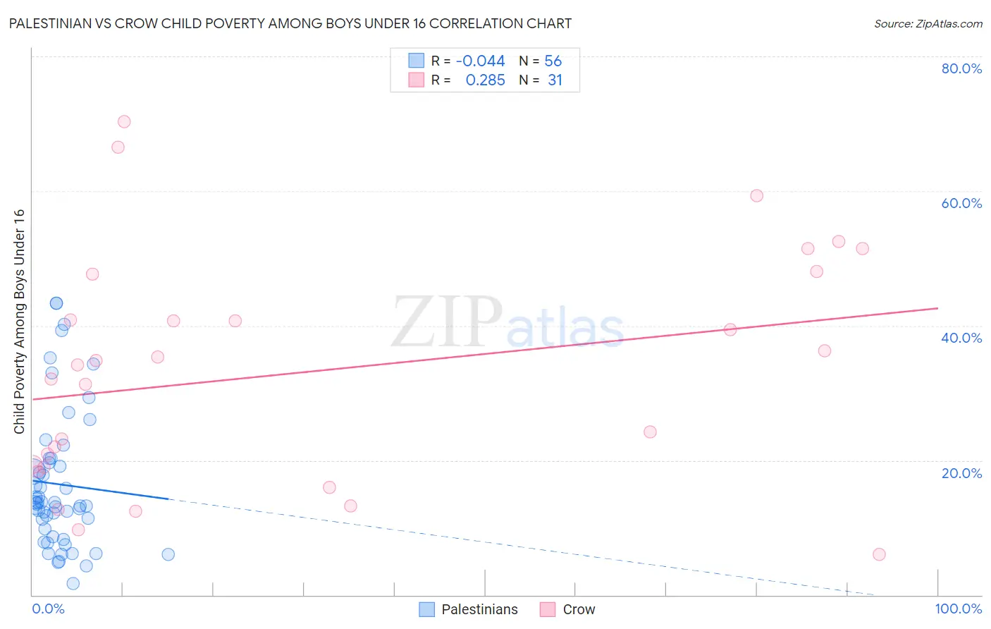 Palestinian vs Crow Child Poverty Among Boys Under 16