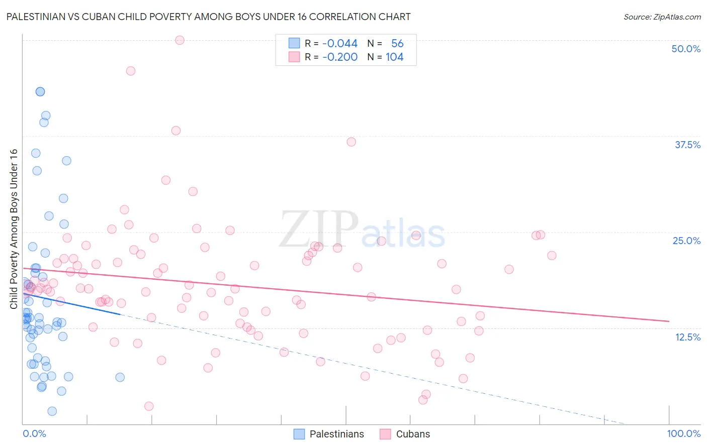 Palestinian vs Cuban Child Poverty Among Boys Under 16