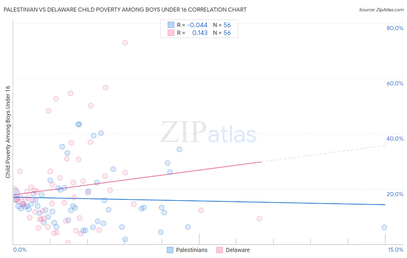 Palestinian vs Delaware Child Poverty Among Boys Under 16