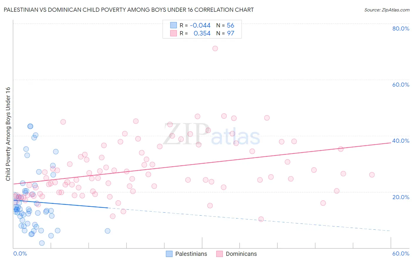 Palestinian vs Dominican Child Poverty Among Boys Under 16