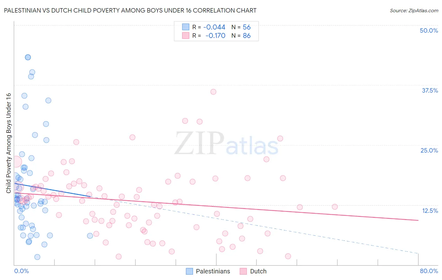 Palestinian vs Dutch Child Poverty Among Boys Under 16