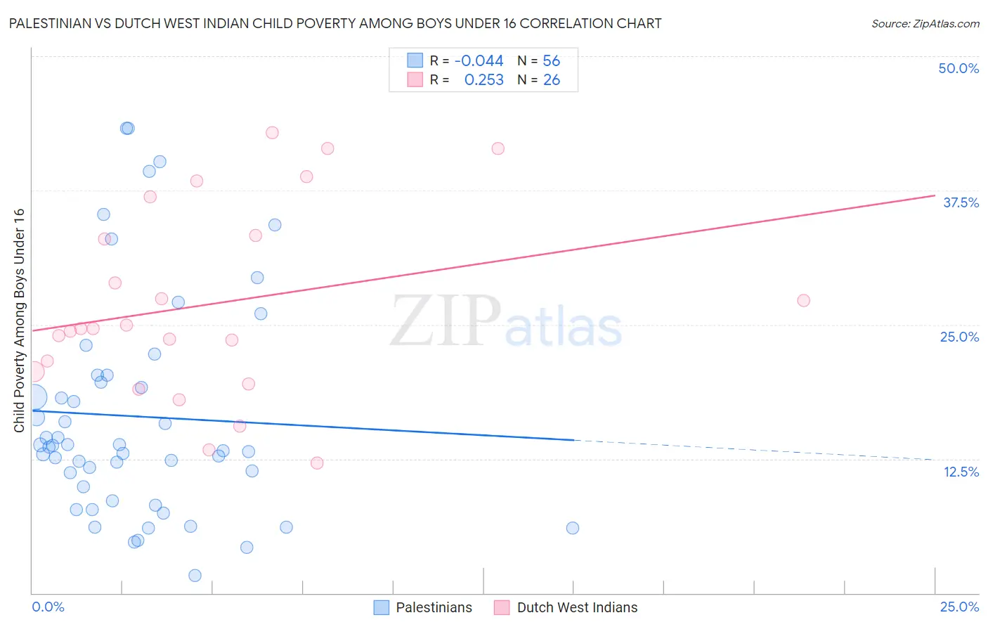 Palestinian vs Dutch West Indian Child Poverty Among Boys Under 16