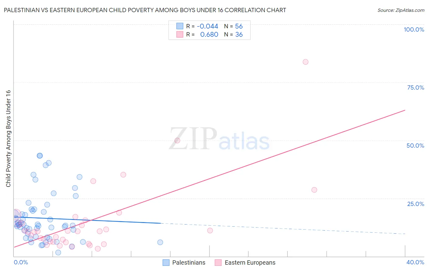 Palestinian vs Eastern European Child Poverty Among Boys Under 16