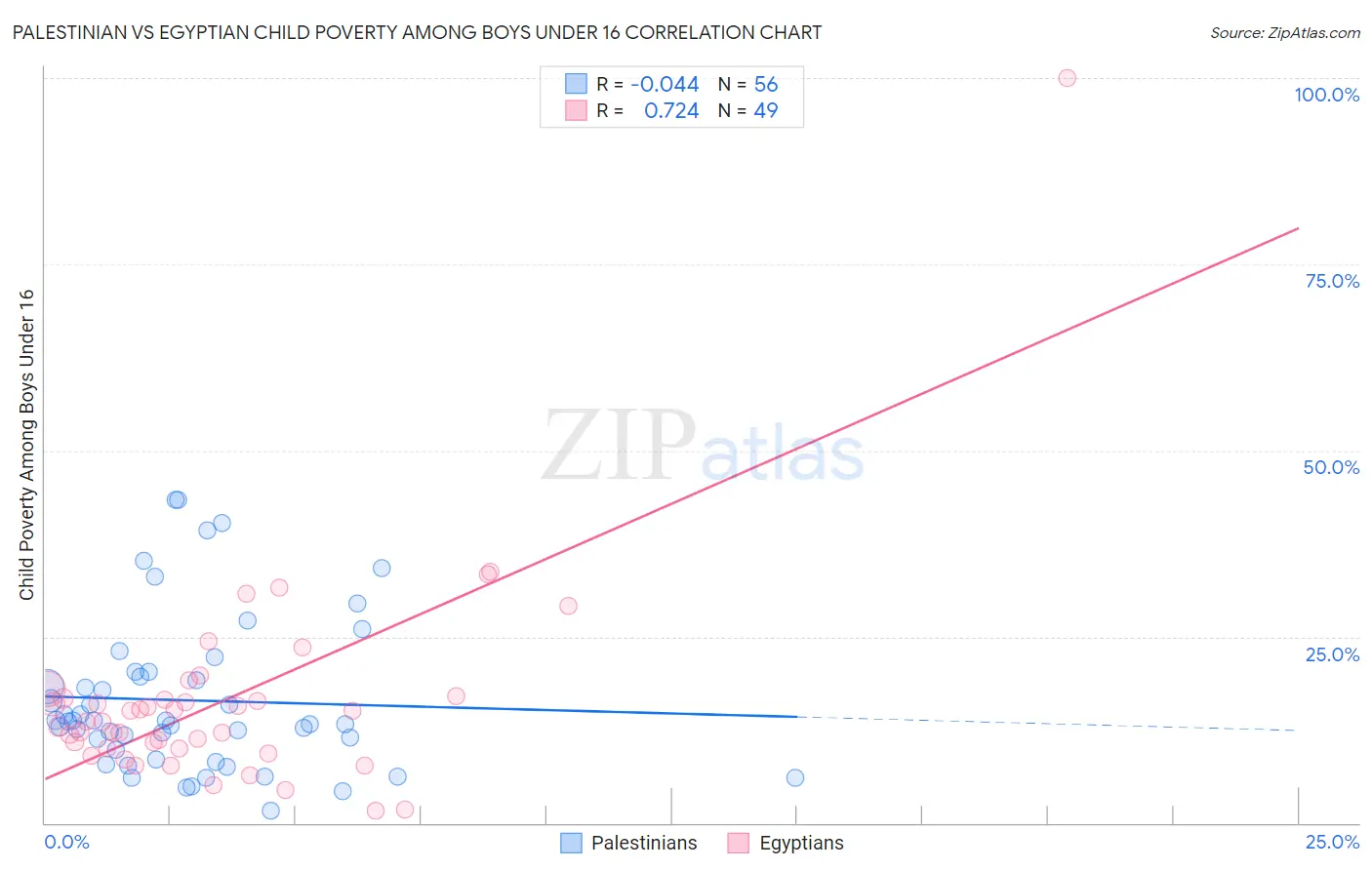 Palestinian vs Egyptian Child Poverty Among Boys Under 16