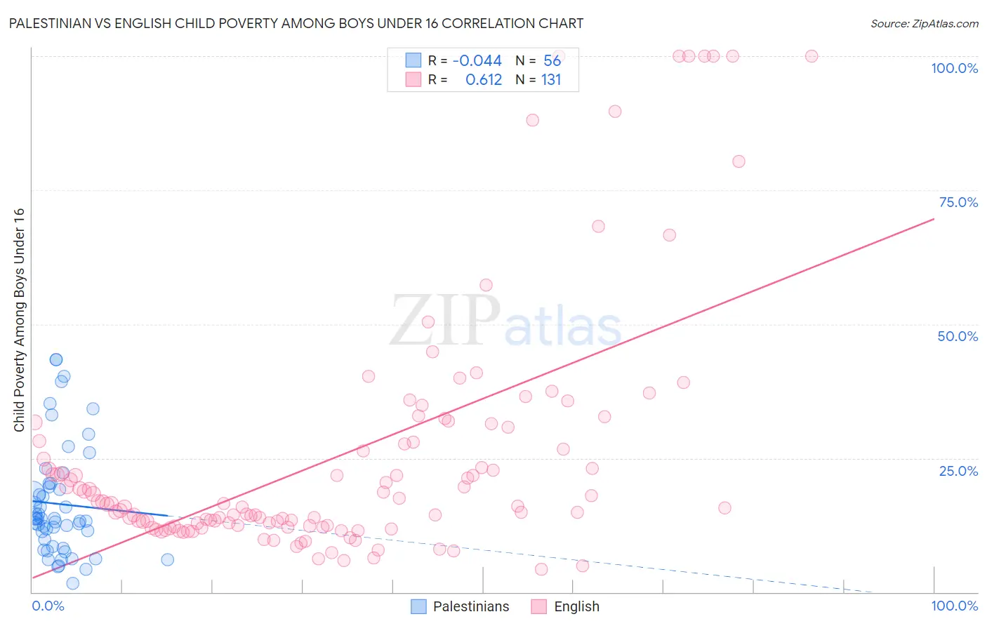 Palestinian vs English Child Poverty Among Boys Under 16