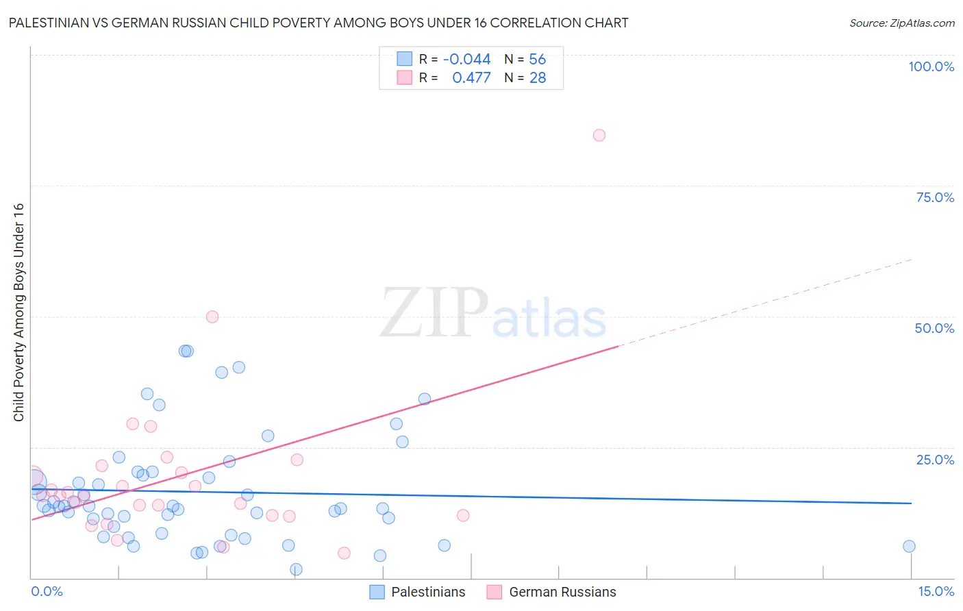 Palestinian vs German Russian Child Poverty Among Boys Under 16