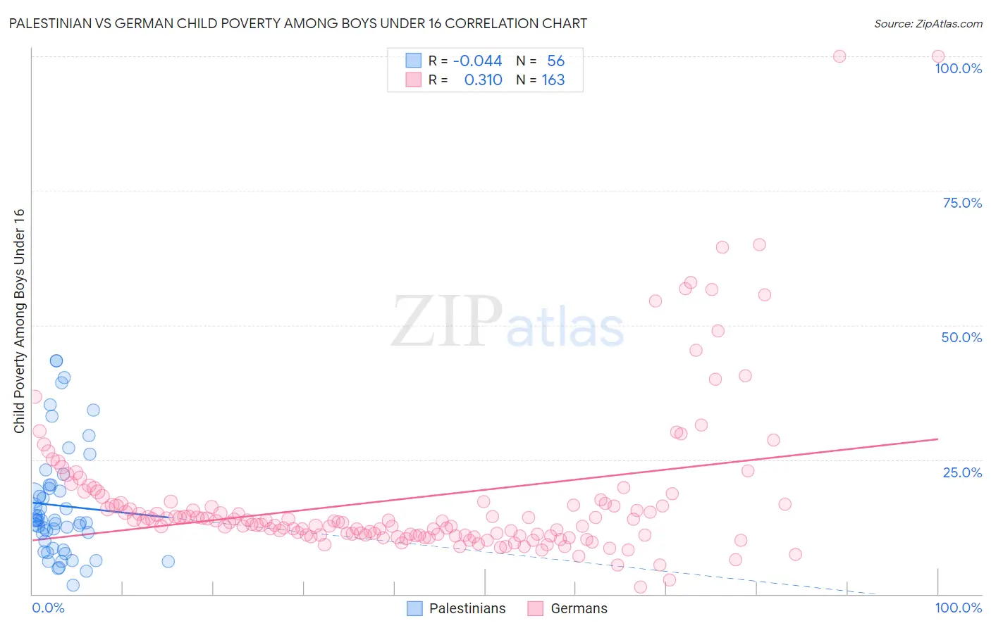 Palestinian vs German Child Poverty Among Boys Under 16