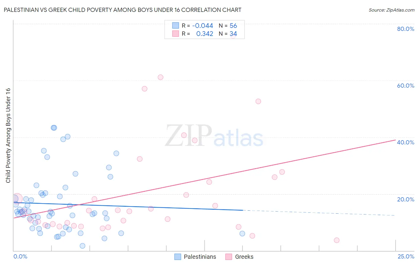 Palestinian vs Greek Child Poverty Among Boys Under 16