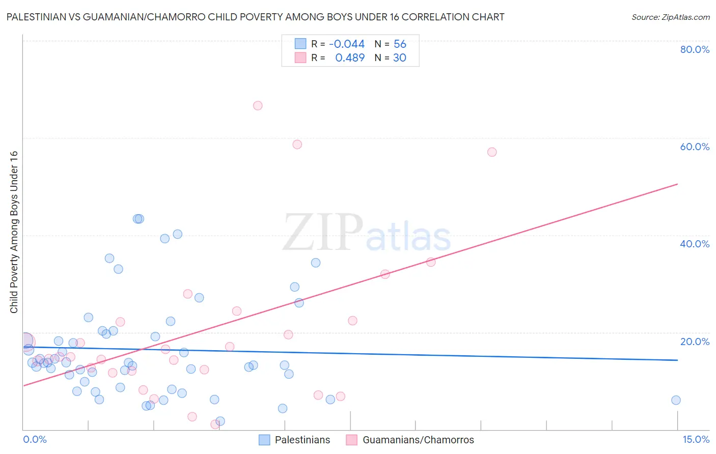 Palestinian vs Guamanian/Chamorro Child Poverty Among Boys Under 16