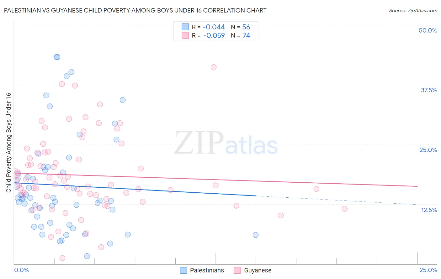 Palestinian vs Guyanese Child Poverty Among Boys Under 16