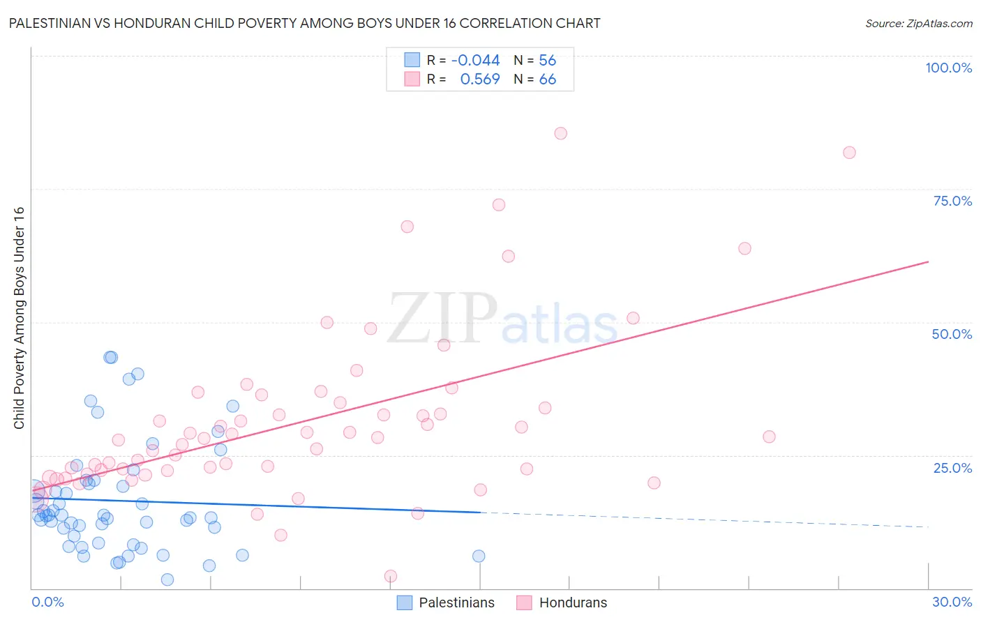 Palestinian vs Honduran Child Poverty Among Boys Under 16