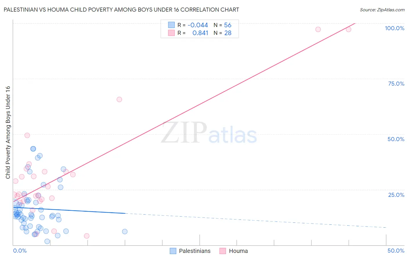 Palestinian vs Houma Child Poverty Among Boys Under 16