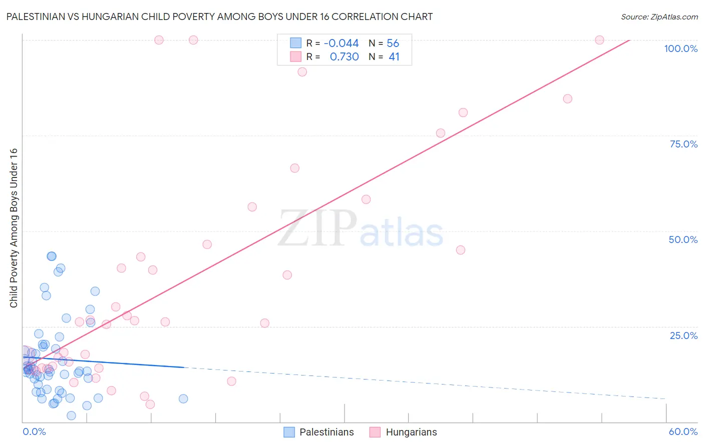 Palestinian vs Hungarian Child Poverty Among Boys Under 16