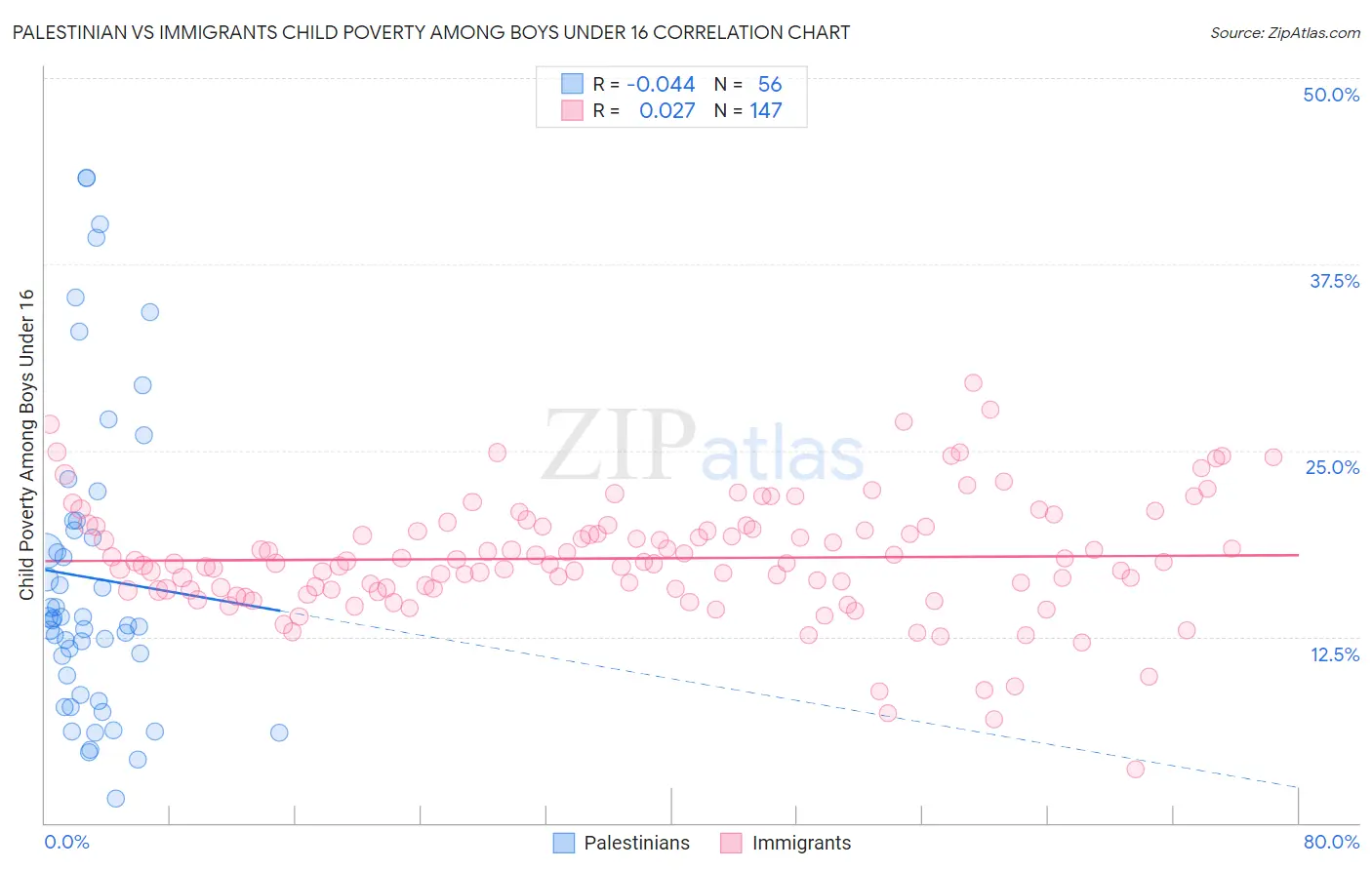 Palestinian vs Immigrants Child Poverty Among Boys Under 16