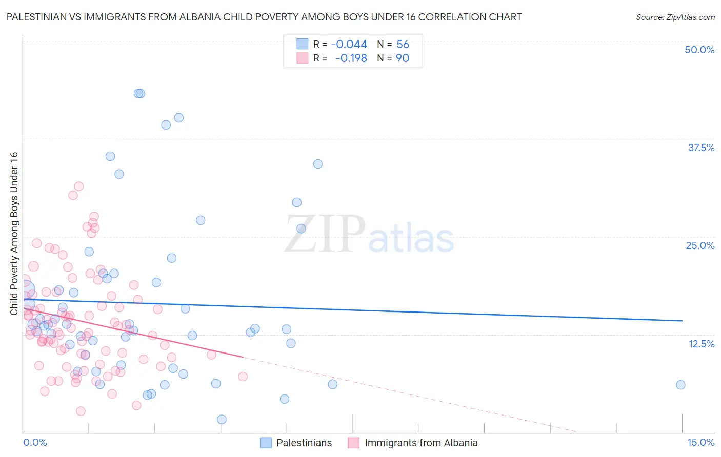 Palestinian vs Immigrants from Albania Child Poverty Among Boys Under 16