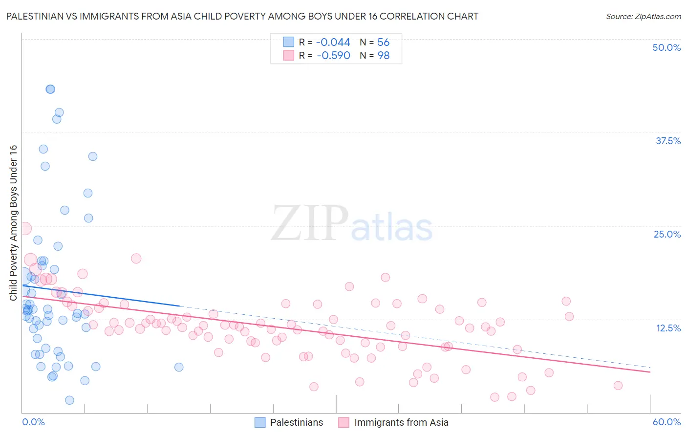 Palestinian vs Immigrants from Asia Child Poverty Among Boys Under 16