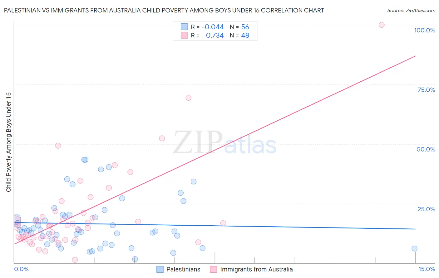 Palestinian vs Immigrants from Australia Child Poverty Among Boys Under 16