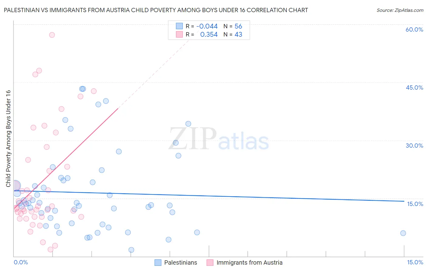 Palestinian vs Immigrants from Austria Child Poverty Among Boys Under 16