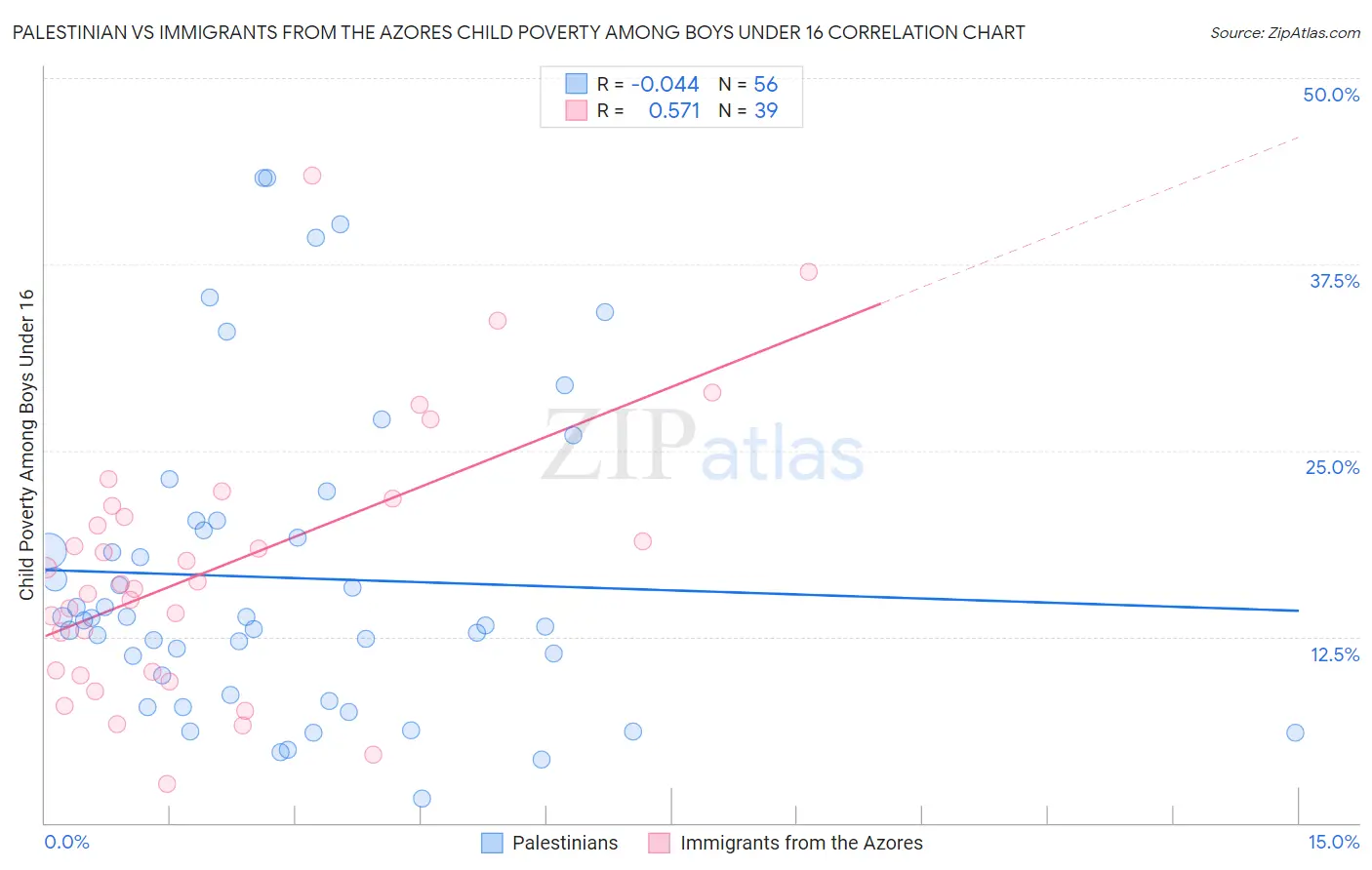 Palestinian vs Immigrants from the Azores Child Poverty Among Boys Under 16