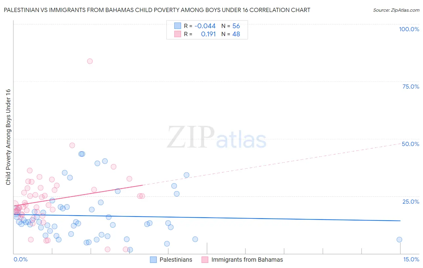 Palestinian vs Immigrants from Bahamas Child Poverty Among Boys Under 16