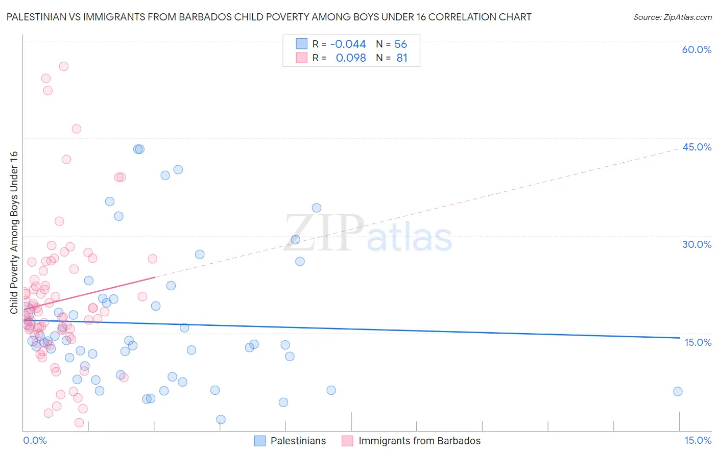 Palestinian vs Immigrants from Barbados Child Poverty Among Boys Under 16