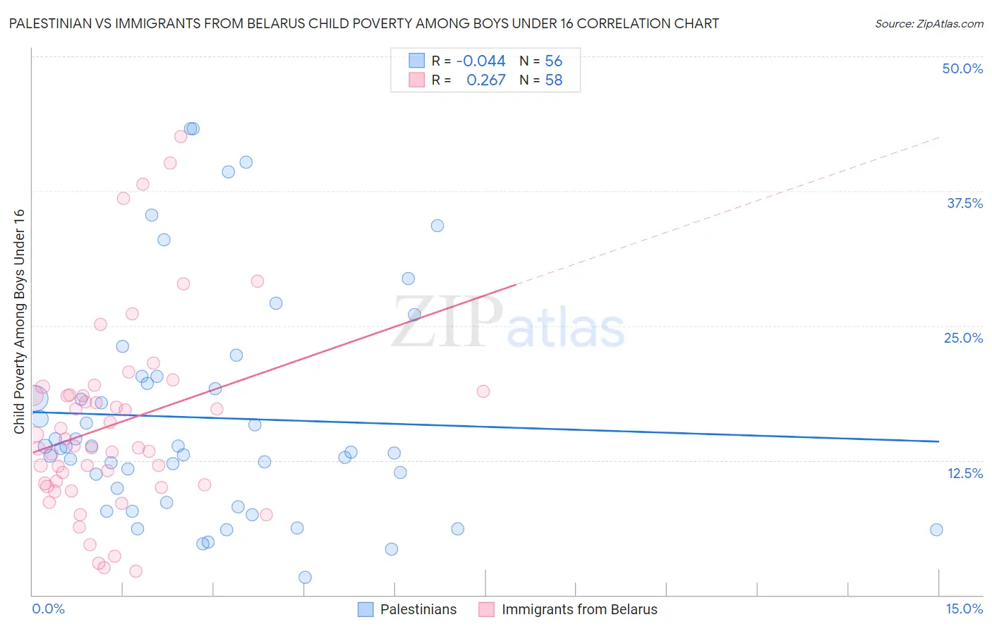 Palestinian vs Immigrants from Belarus Child Poverty Among Boys Under 16