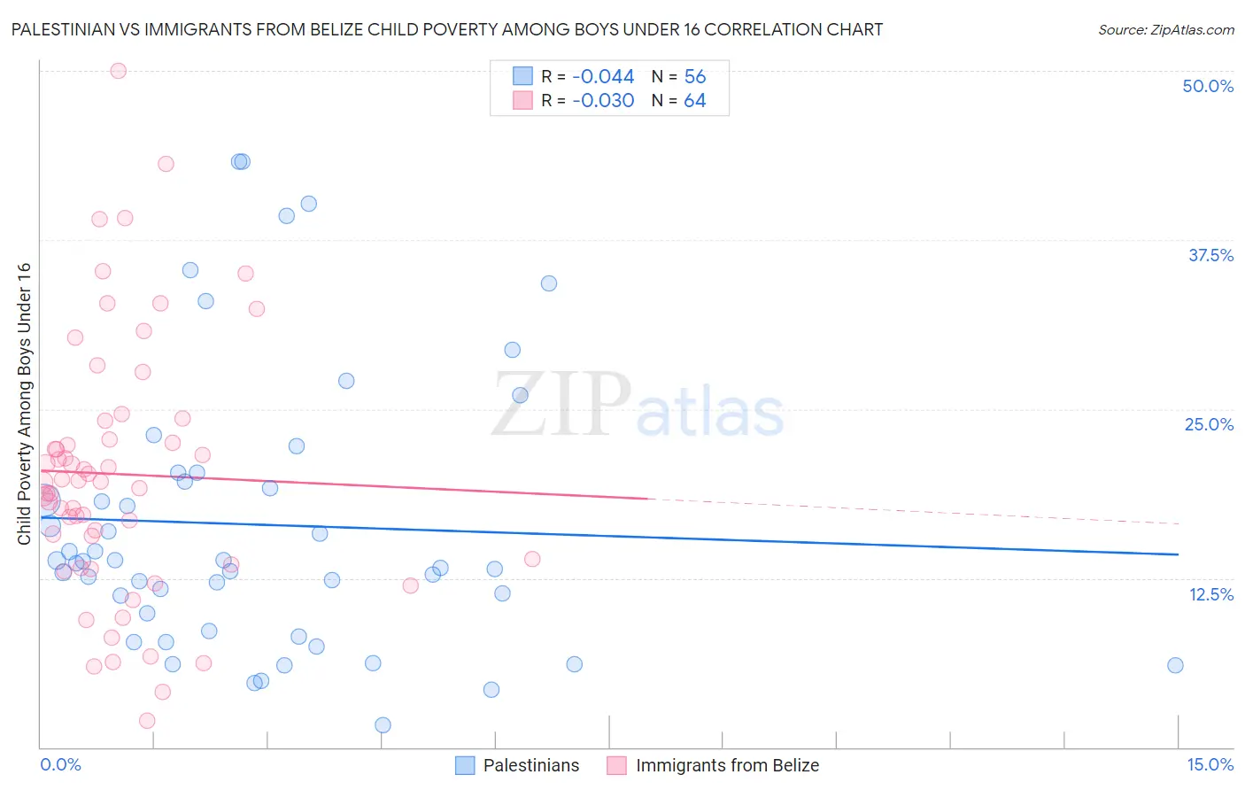 Palestinian vs Immigrants from Belize Child Poverty Among Boys Under 16